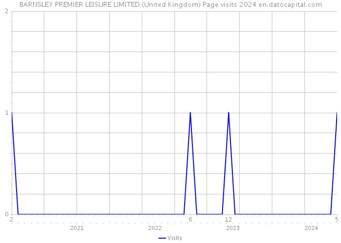 BARNSLEY PREMIER LEISURE LIMITED (United Kingdom) Page visits 2024 
