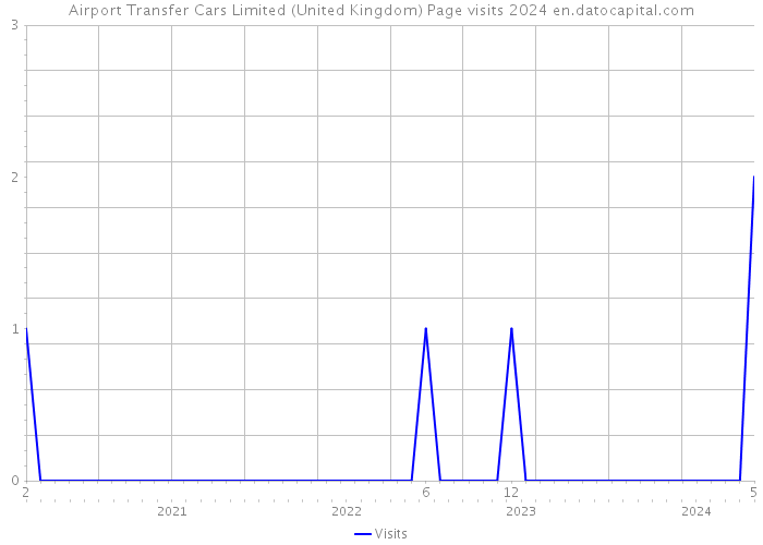 Airport Transfer Cars Limited (United Kingdom) Page visits 2024 