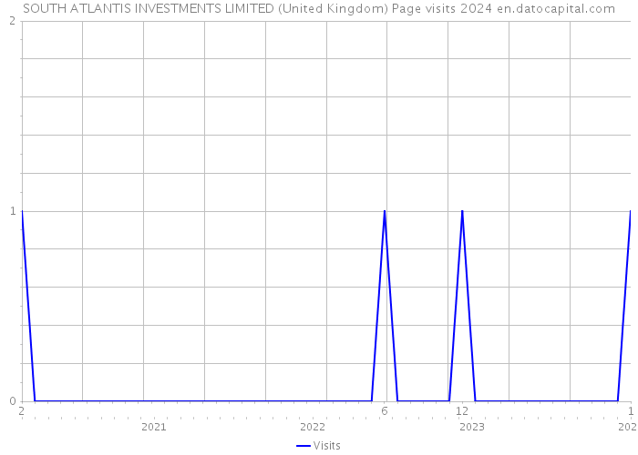 SOUTH ATLANTIS INVESTMENTS LIMITED (United Kingdom) Page visits 2024 