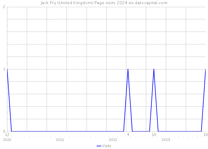 Jack Fry (United Kingdom) Page visits 2024 