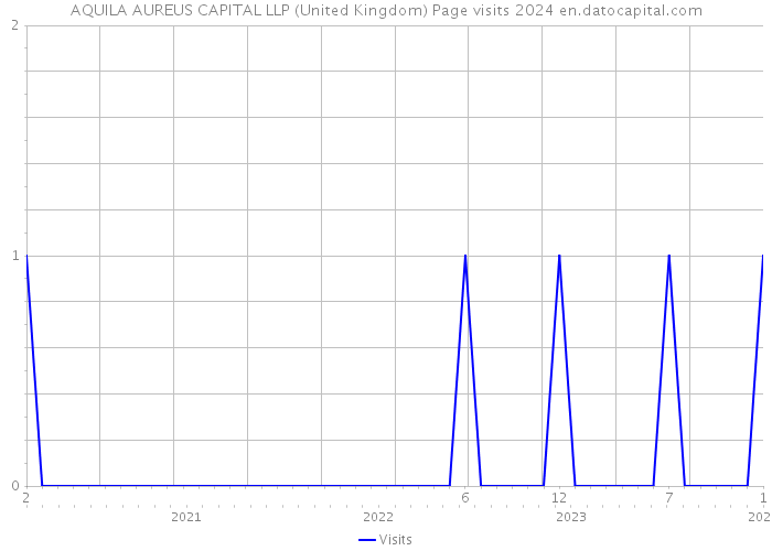 AQUILA AUREUS CAPITAL LLP (United Kingdom) Page visits 2024 