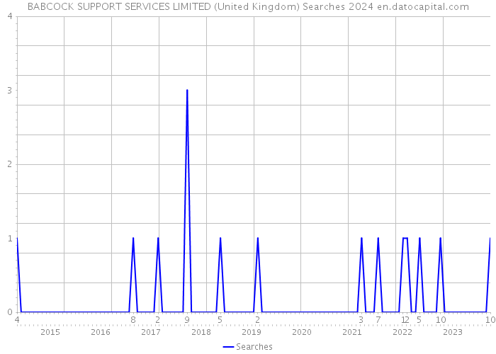 BABCOCK SUPPORT SERVICES LIMITED (United Kingdom) Searches 2024 