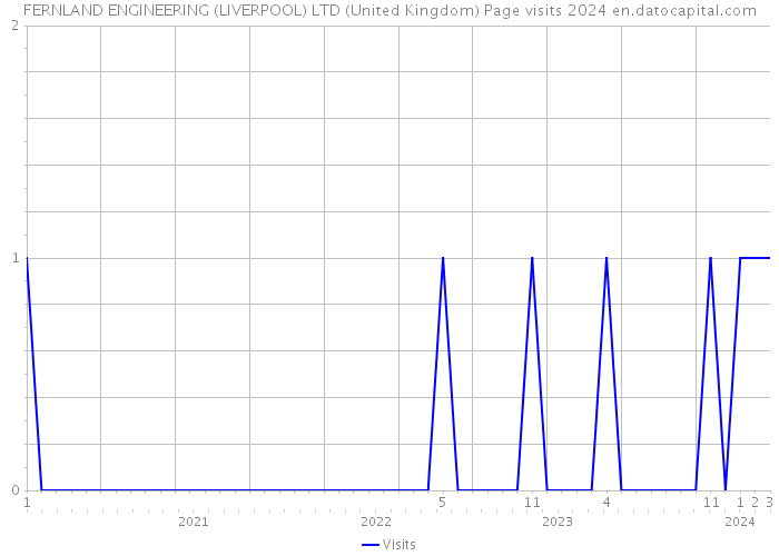 FERNLAND ENGINEERING (LIVERPOOL) LTD (United Kingdom) Page visits 2024 