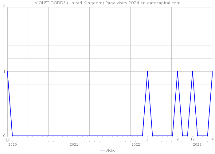 VIOLET DODDS (United Kingdom) Page visits 2024 