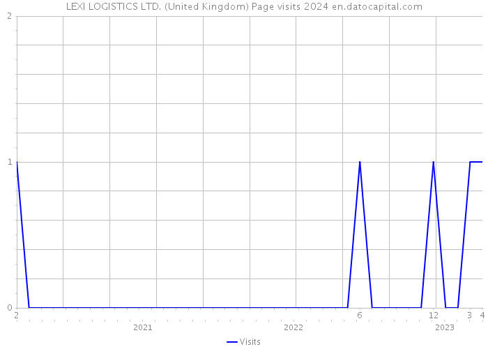 LEXI LOGISTICS LTD. (United Kingdom) Page visits 2024 