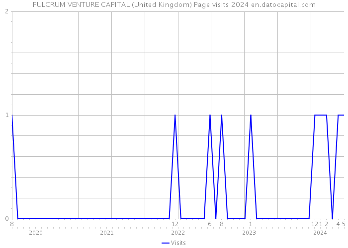 FULCRUM VENTURE CAPITAL (United Kingdom) Page visits 2024 