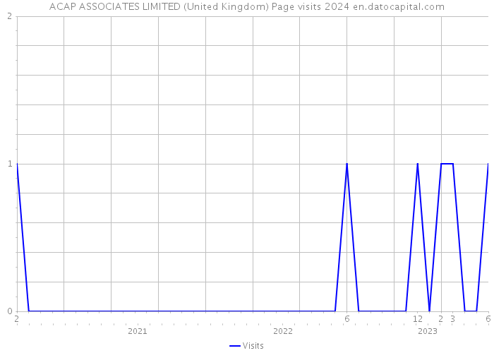 ACAP ASSOCIATES LIMITED (United Kingdom) Page visits 2024 
