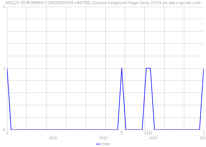 ANGLO-EUROPEAN CONCESSIONS LIMITED (United Kingdom) Page visits 2024 