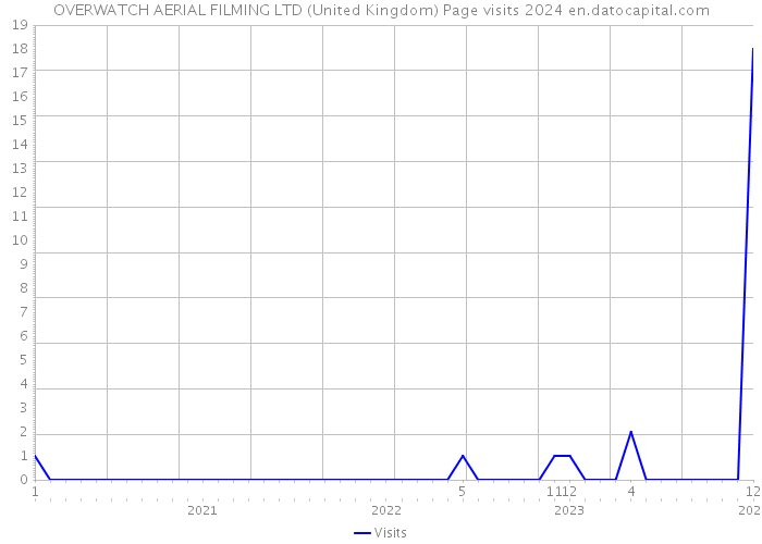 OVERWATCH AERIAL FILMING LTD (United Kingdom) Page visits 2024 