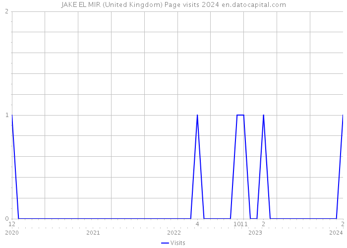 JAKE EL MIR (United Kingdom) Page visits 2024 