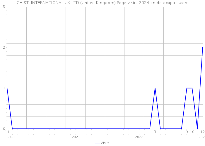 CHISTI INTERNATIONAL UK LTD (United Kingdom) Page visits 2024 