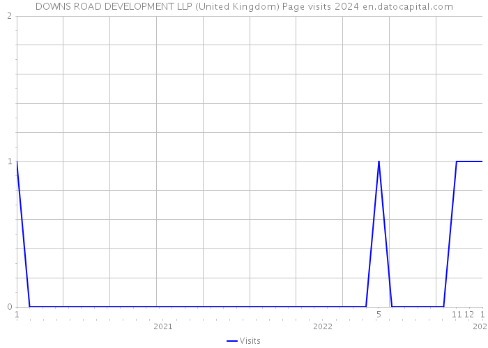DOWNS ROAD DEVELOPMENT LLP (United Kingdom) Page visits 2024 