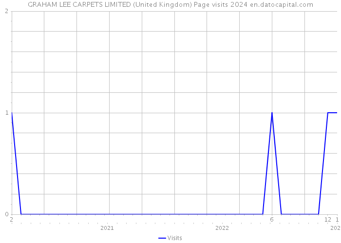 GRAHAM LEE CARPETS LIMITED (United Kingdom) Page visits 2024 