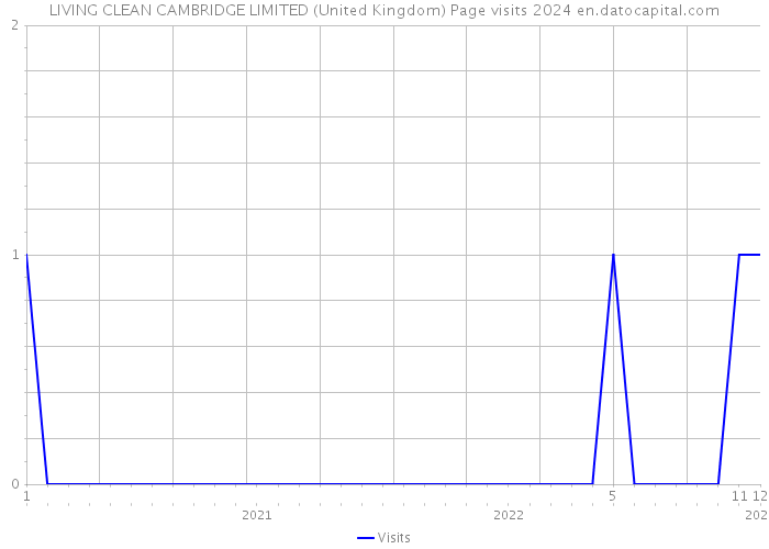 LIVING CLEAN CAMBRIDGE LIMITED (United Kingdom) Page visits 2024 