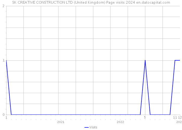 SK CREATIVE CONSTRUCTION LTD (United Kingdom) Page visits 2024 