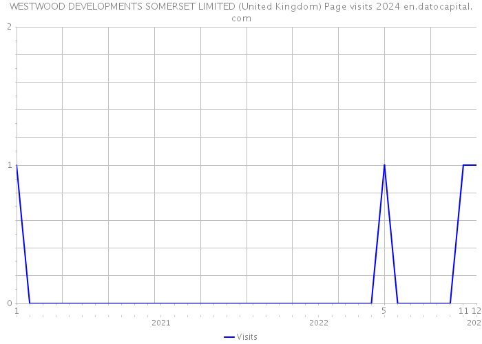 WESTWOOD DEVELOPMENTS SOMERSET LIMITED (United Kingdom) Page visits 2024 