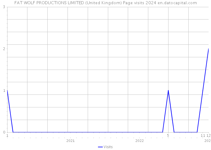 FAT WOLF PRODUCTIONS LIMITED (United Kingdom) Page visits 2024 