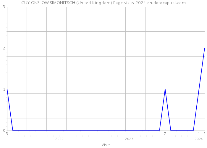 GUY ONSLOW SIMONITSCH (United Kingdom) Page visits 2024 