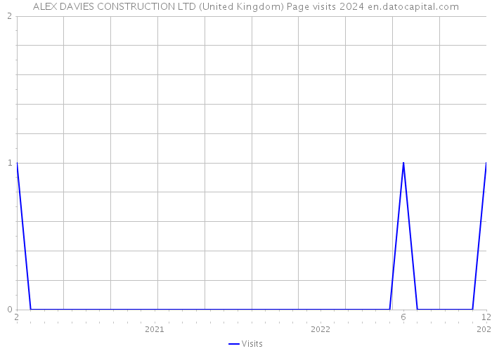 ALEX DAVIES CONSTRUCTION LTD (United Kingdom) Page visits 2024 