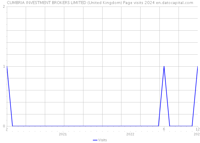 CUMBRIA INVESTMENT BROKERS LIMITED (United Kingdom) Page visits 2024 
