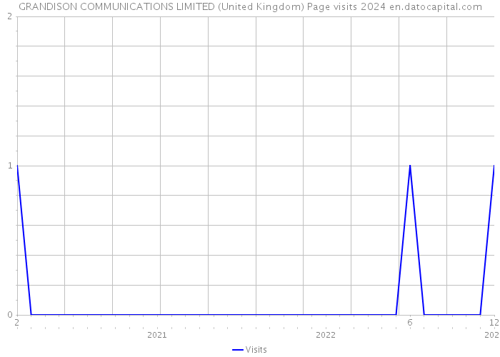 GRANDISON COMMUNICATIONS LIMITED (United Kingdom) Page visits 2024 