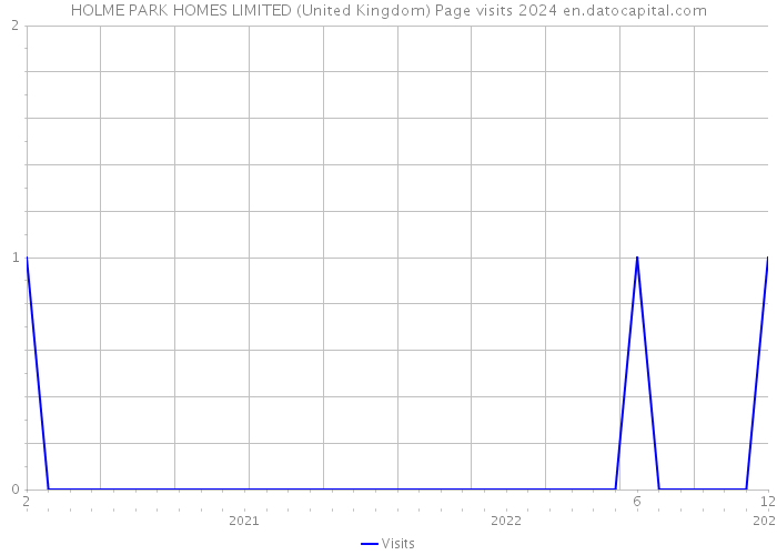 HOLME PARK HOMES LIMITED (United Kingdom) Page visits 2024 