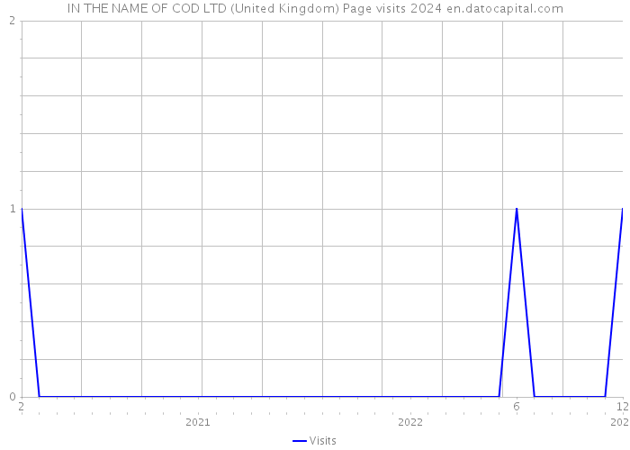 IN THE NAME OF COD LTD (United Kingdom) Page visits 2024 