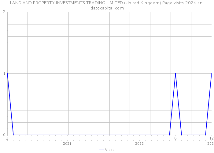 LAND AND PROPERTY INVESTMENTS TRADING LIMITED (United Kingdom) Page visits 2024 