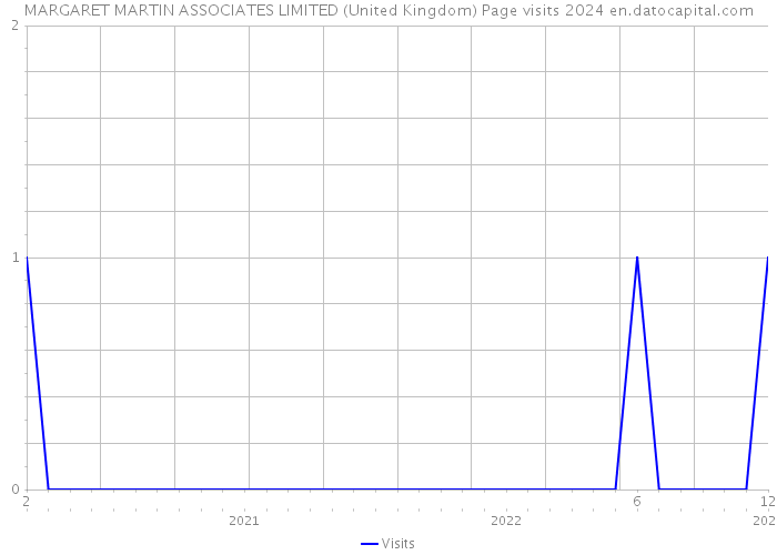 MARGARET MARTIN ASSOCIATES LIMITED (United Kingdom) Page visits 2024 