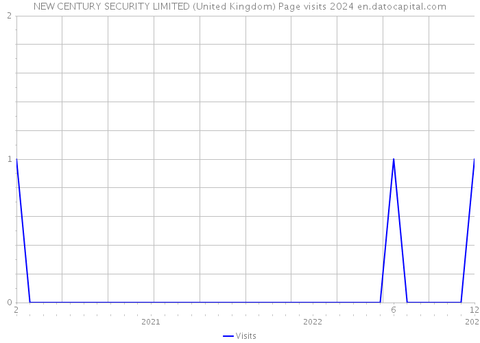 NEW CENTURY SECURITY LIMITED (United Kingdom) Page visits 2024 