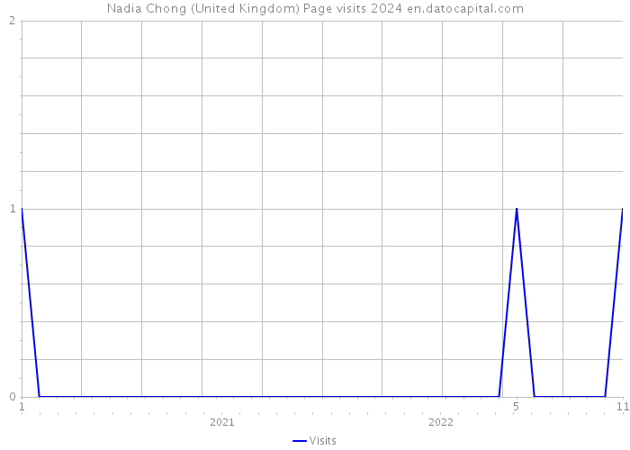 Nadia Chong (United Kingdom) Page visits 2024 