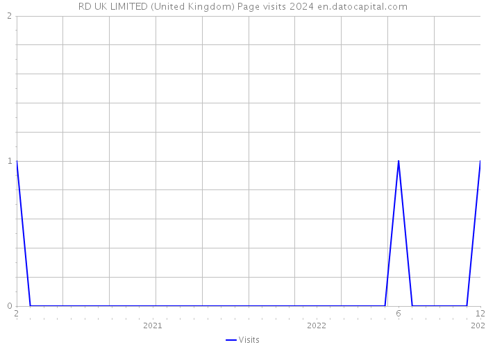 RD UK LIMITED (United Kingdom) Page visits 2024 