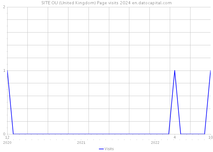 SITE OU (United Kingdom) Page visits 2024 