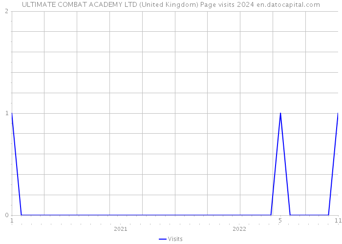 ULTIMATE COMBAT ACADEMY LTD (United Kingdom) Page visits 2024 