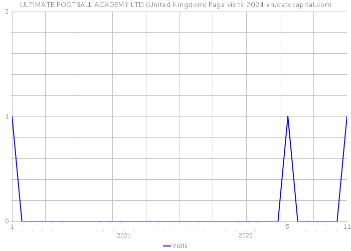 ULTIMATE FOOTBALL ACADEMY LTD (United Kingdom) Page visits 2024 