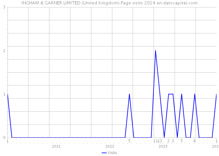 INGHAM & GARNER LIMITED (United Kingdom) Page visits 2024 