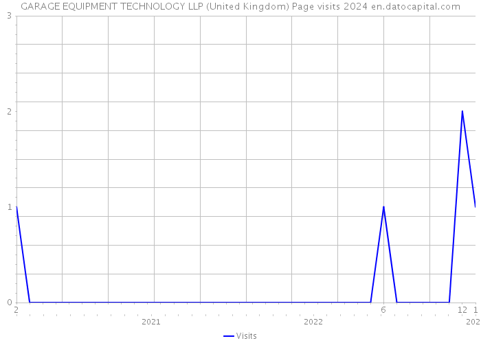 GARAGE EQUIPMENT TECHNOLOGY LLP (United Kingdom) Page visits 2024 