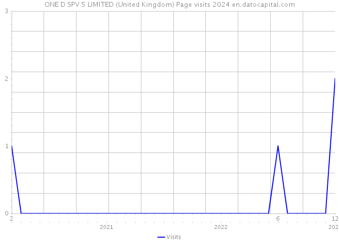 ONE D SPV 5 LIMITED (United Kingdom) Page visits 2024 