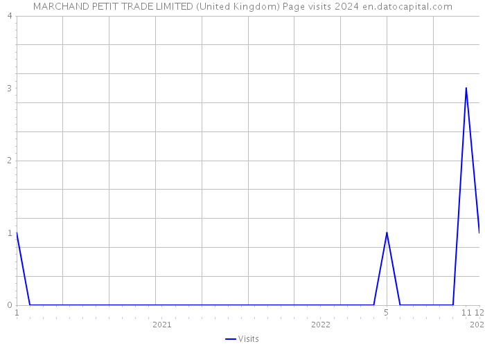 MARCHAND PETIT TRADE LIMITED (United Kingdom) Page visits 2024 