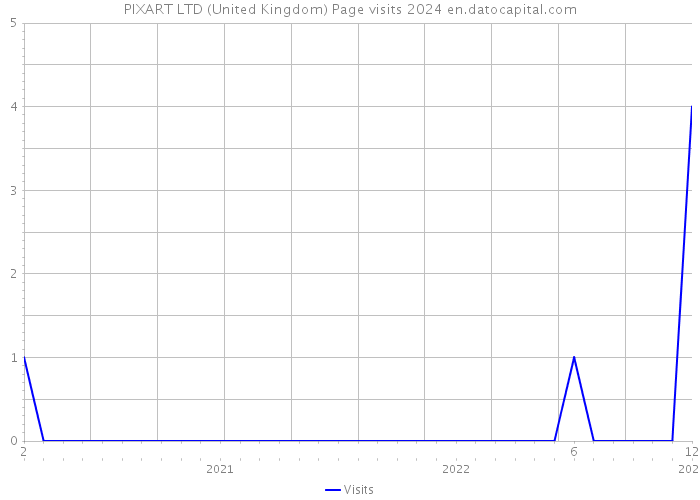 PIXART LTD (United Kingdom) Page visits 2024 