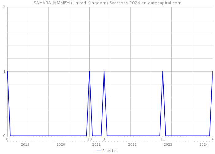 SAHARA JAMMEH (United Kingdom) Searches 2024 