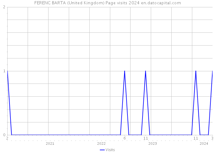 FERENC BARTA (United Kingdom) Page visits 2024 