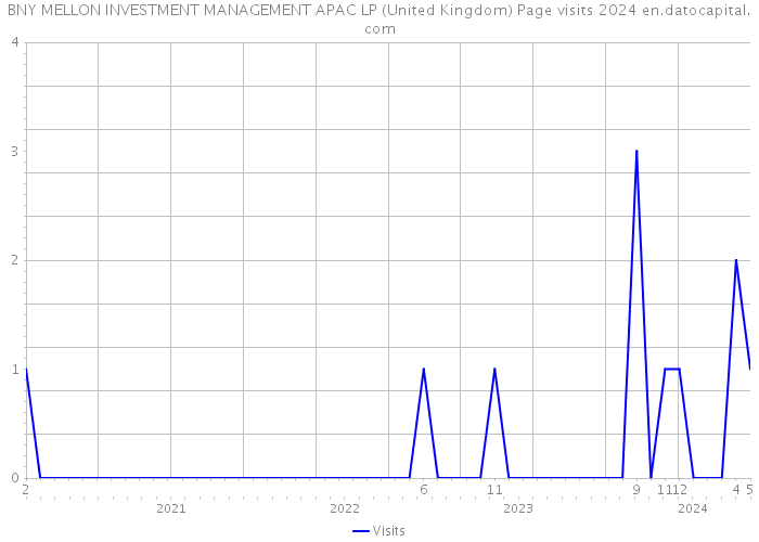 BNY MELLON INVESTMENT MANAGEMENT APAC LP (United Kingdom) Page visits 2024 