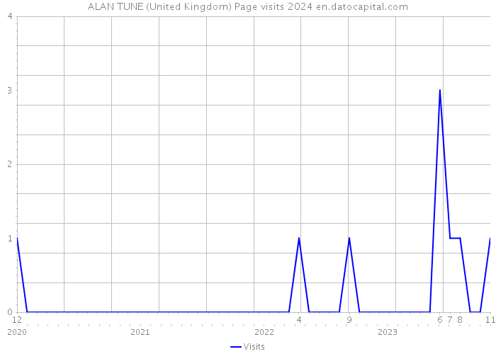 ALAN TUNE (United Kingdom) Page visits 2024 