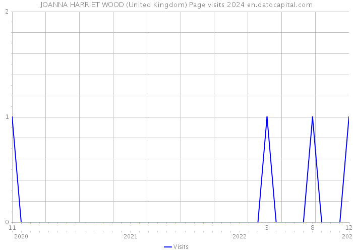 JOANNA HARRIET WOOD (United Kingdom) Page visits 2024 