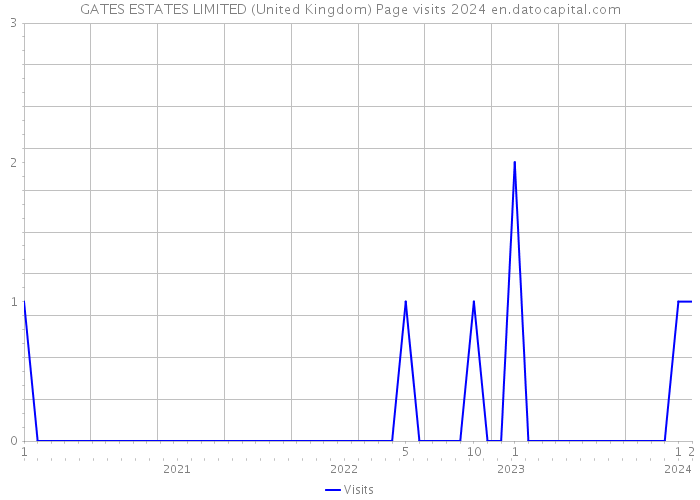 GATES ESTATES LIMITED (United Kingdom) Page visits 2024 