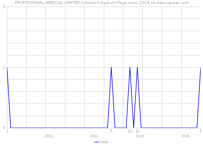 PROFESSIONAL MEDICAL LIMITED (United Kingdom) Page visits 2024 