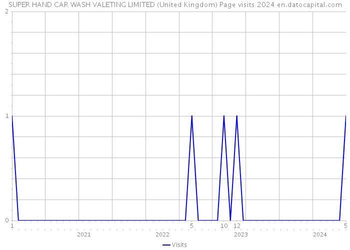 SUPER HAND CAR WASH VALETING LIMITED (United Kingdom) Page visits 2024 