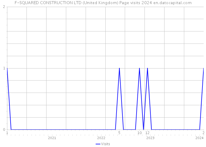 F-SQUARED CONSTRUCTION LTD (United Kingdom) Page visits 2024 