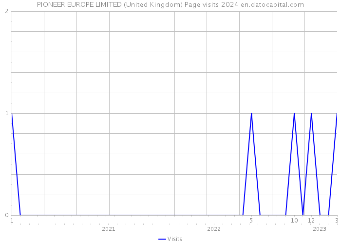 PIONEER EUROPE LIMITED (United Kingdom) Page visits 2024 